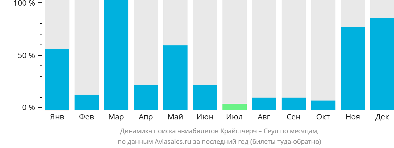 Динамика поиска авиабилетов из Крайстчерча в Сеул по месяцам