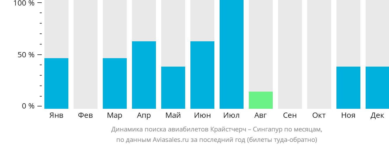 Динамика поиска авиабилетов из Крайстчерча в Сингапур по месяцам