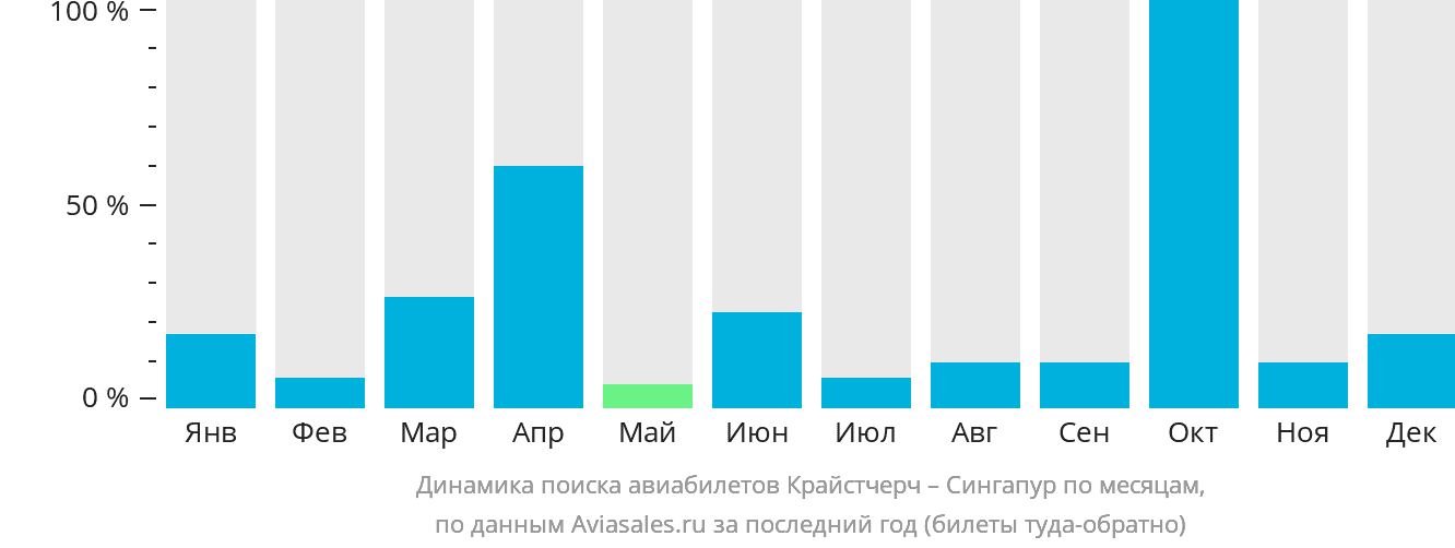 Динамика поиска авиабилетов из Крайстчерча в Сингапур по месяцам