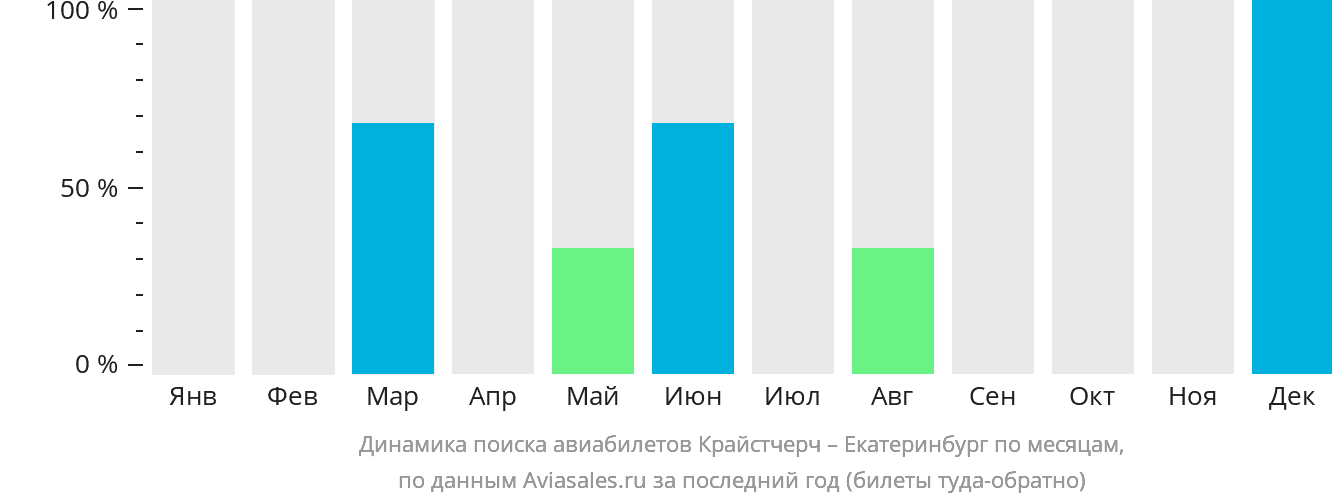 Динамика поиска авиабилетов из Крайстчерча в Екатеринбург по месяцам