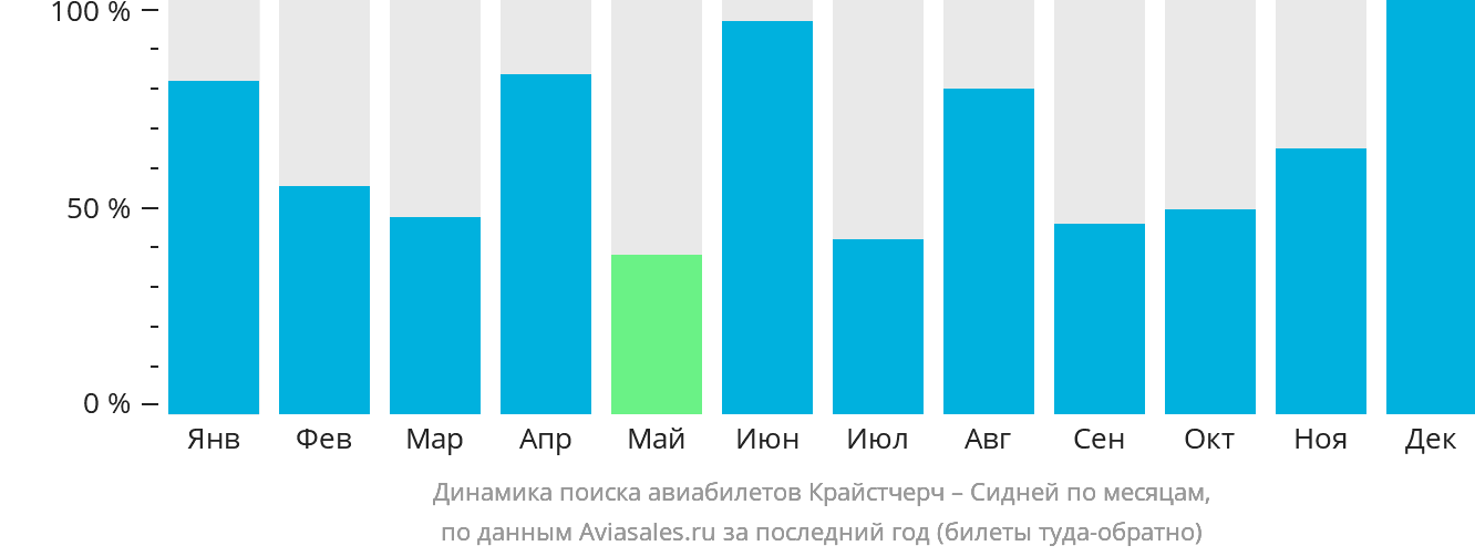 Динамика поиска авиабилетов из Крайстчерча в Сидней по месяцам