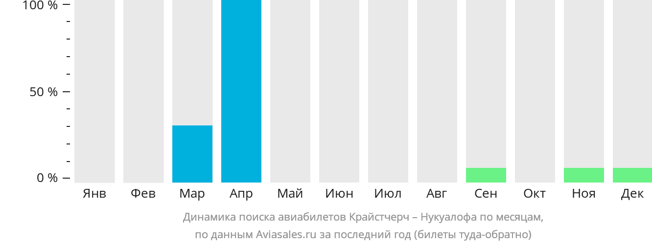 Динамика поиска авиабилетов из Крайстчерча в Нукуалофу по месяцам