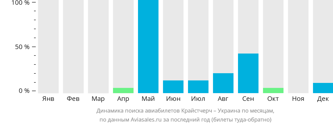 Динамика поиска авиабилетов из Крайстчерча в Украину по месяцам