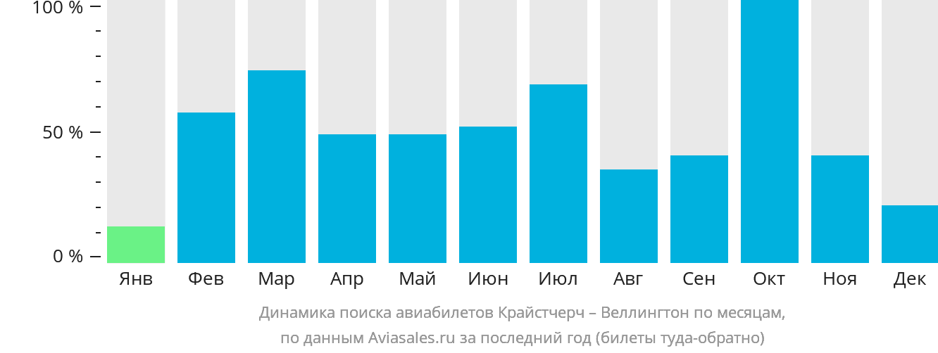 Динамика поиска авиабилетов из Крайстчерча в Веллингтон по месяцам