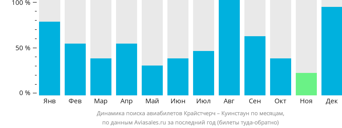 Динамика поиска авиабилетов из Крайстчерча в Куинстаун по месяцам