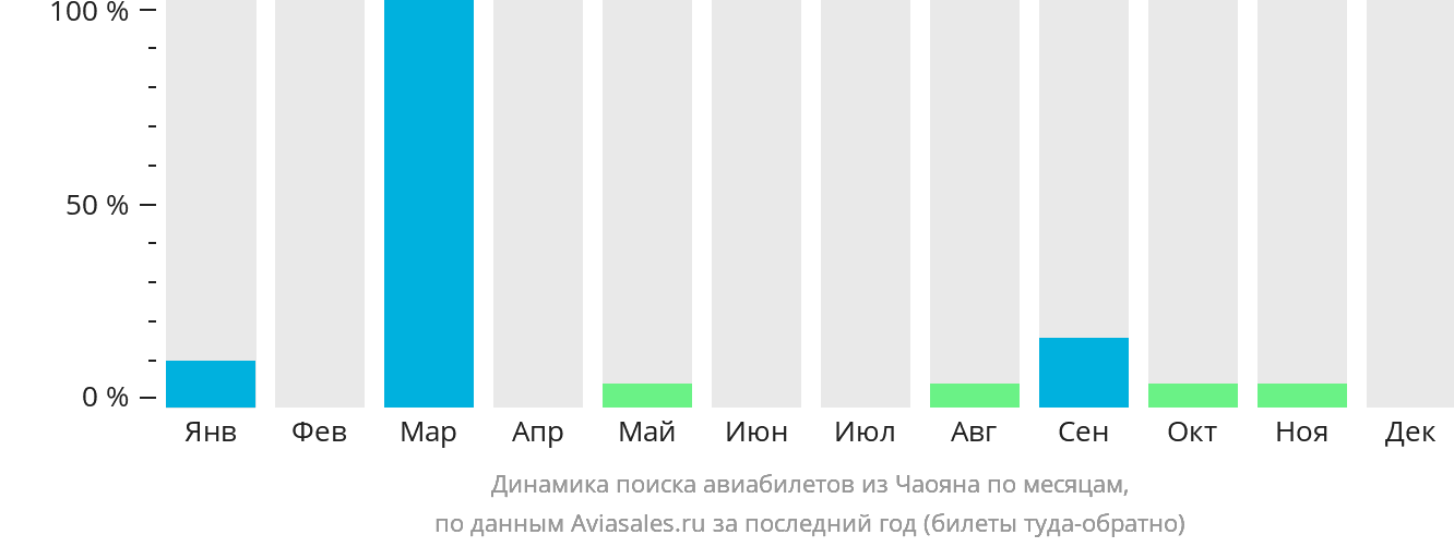 Динамика поиска авиабилетов из Чаояна по месяцам