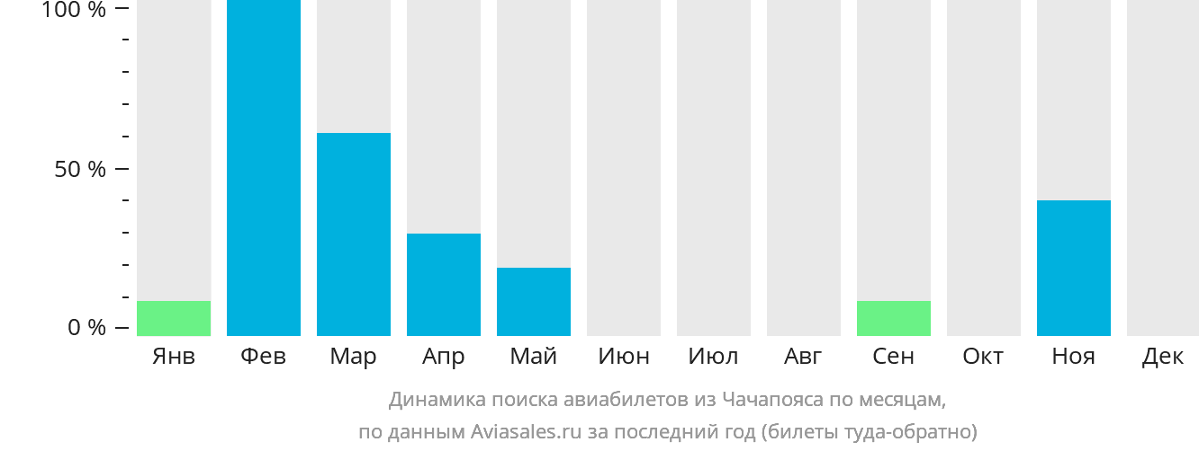 Динамика поиска авиабилетов из Чачапояса по месяцам