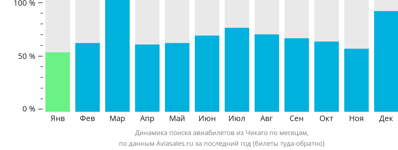Динамика поиска авиабилетов из Чикаго по месяцам