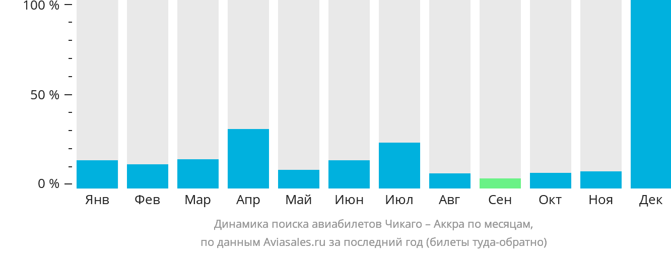 Динамика поиска авиабилетов из Чикаго в Аккру по месяцам