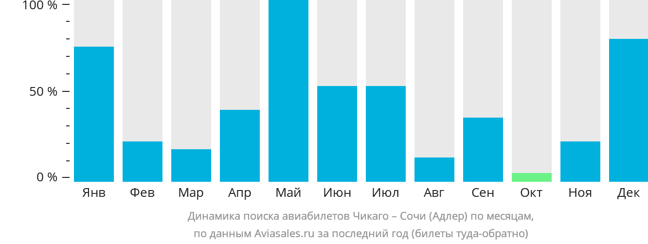 Динамика поиска авиабилетов из Чикаго в Сочи по месяцам
