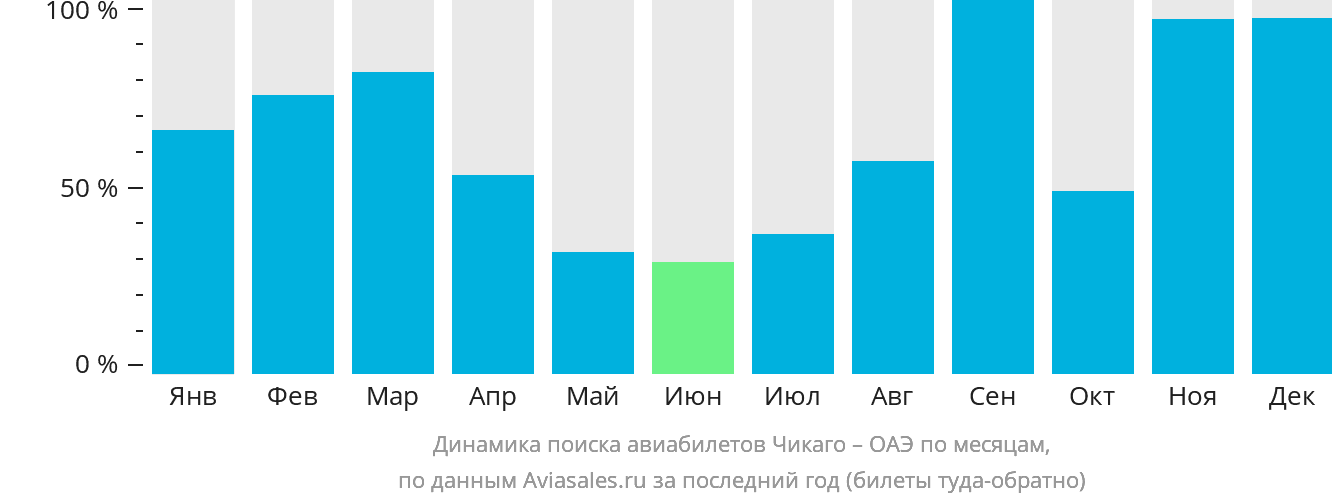 Динамика поиска авиабилетов из Чикаго в ОАЭ по месяцам