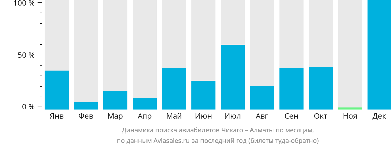 Динамика поиска авиабилетов из Чикаго в Алматы по месяцам