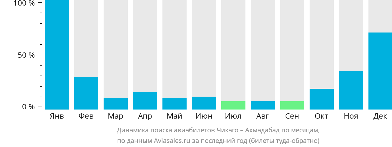 Динамика поиска авиабилетов из Чикаго в Ахмадабад по месяцам