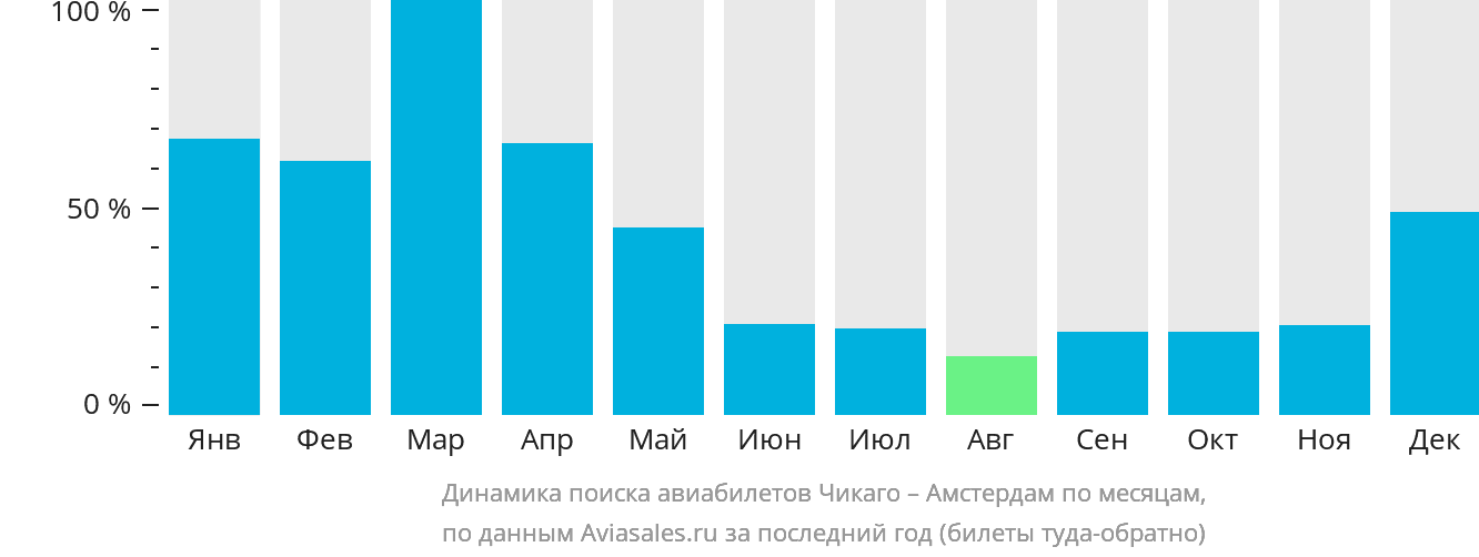 Динамика поиска авиабилетов из Чикаго в Амстердам по месяцам