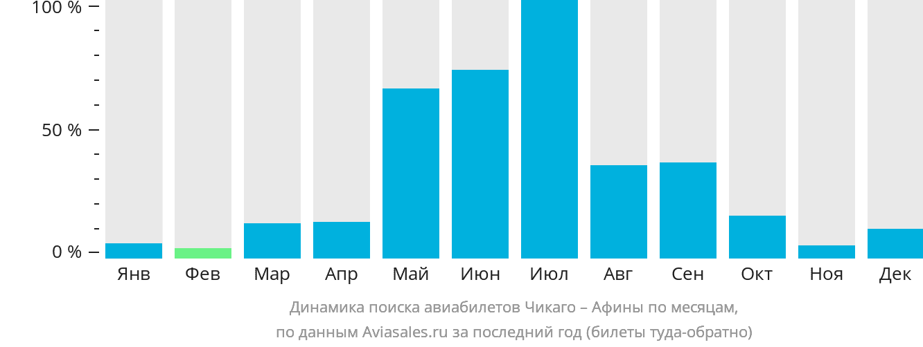 Динамика поиска авиабилетов из Чикаго в Афины по месяцам