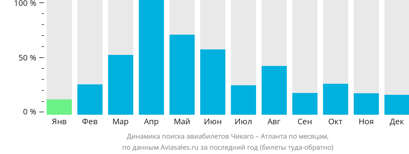 Динамика поиска авиабилетов из Чикаго в Атланту по месяцам