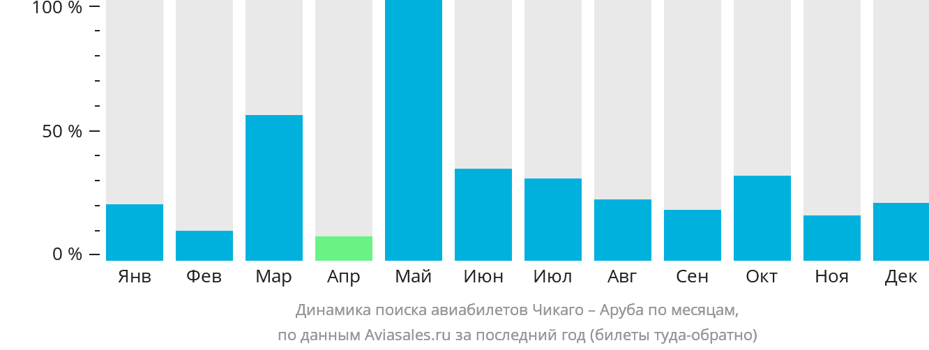 Динамика поиска авиабилетов из Чикаго на Арубу по месяцам