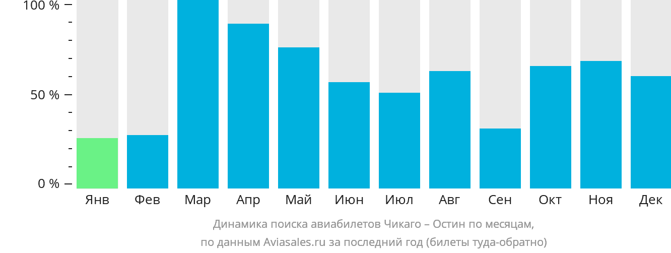 Динамика поиска авиабилетов из Чикаго в Остин по месяцам