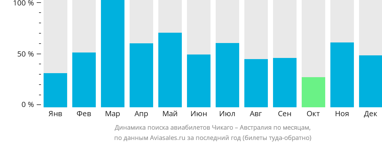 Динамика поиска авиабилетов из Чикаго в Австралию по месяцам