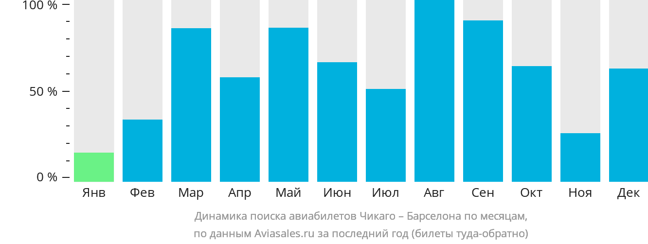 Динамика поиска авиабилетов из Чикаго в Барселону по месяцам
