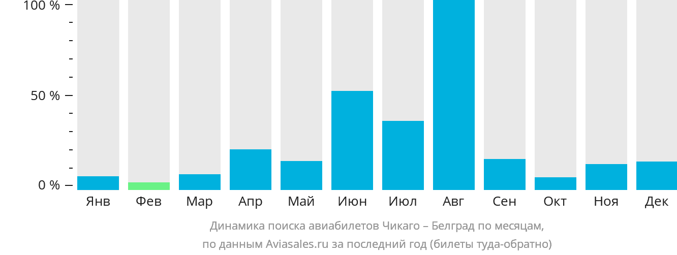 Динамика поиска авиабилетов из Чикаго в Белград по месяцам