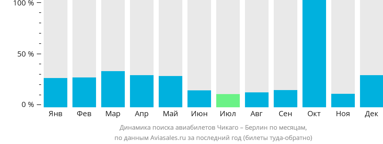Динамика поиска авиабилетов из Чикаго в Берлин по месяцам