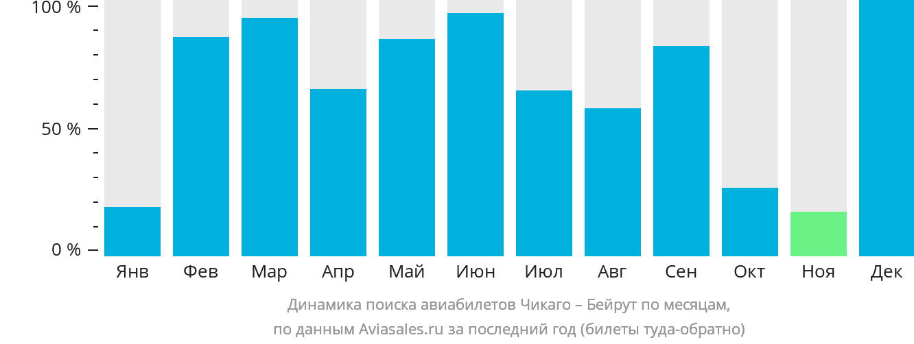 Динамика поиска авиабилетов из Чикаго в Бейрут по месяцам