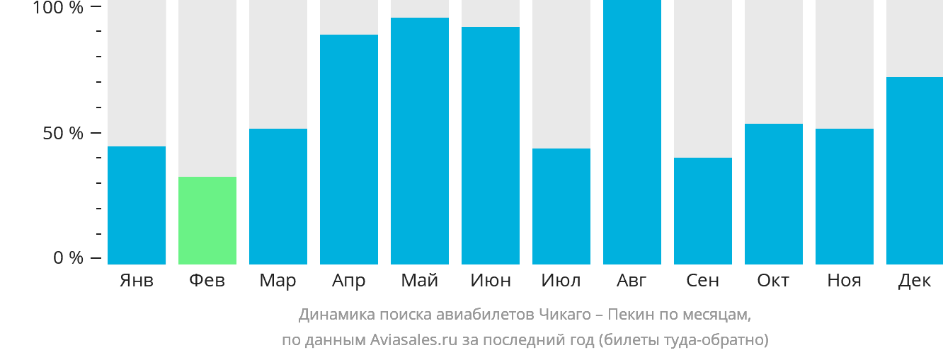 Динамика поиска авиабилетов из Чикаго в Пекин по месяцам