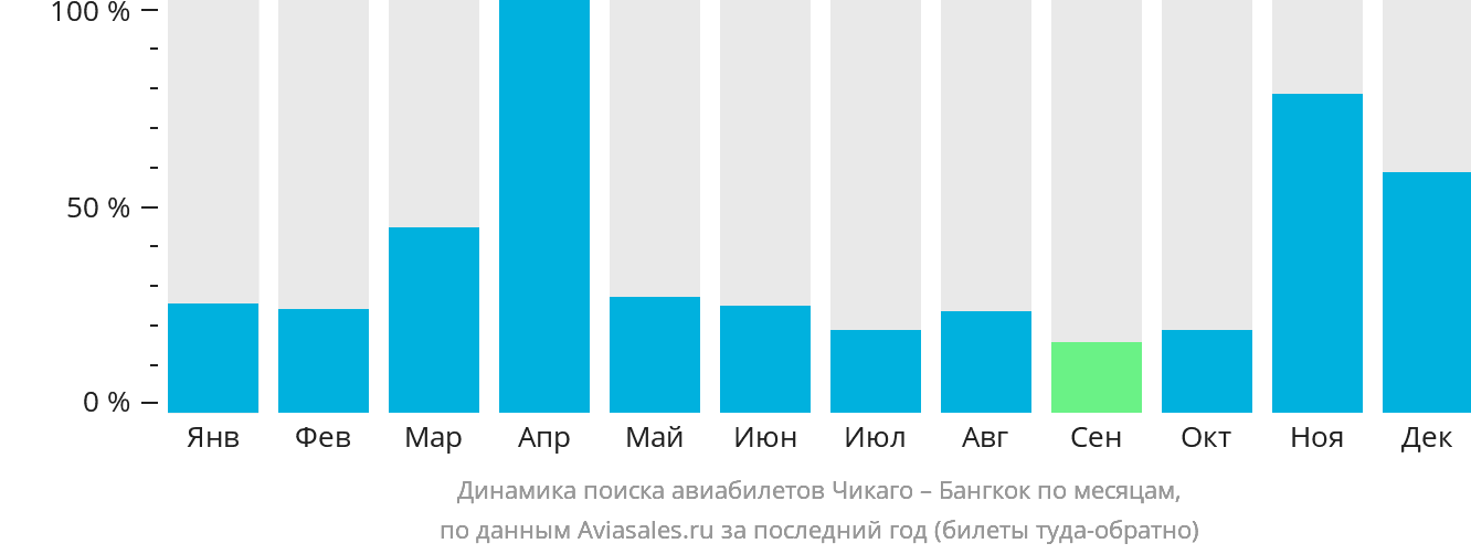 Динамика поиска авиабилетов из Чикаго в Бангкок по месяцам