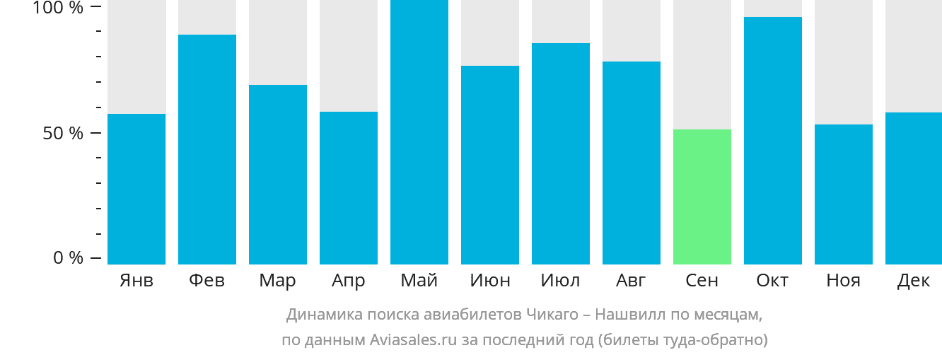 Динамика поиска авиабилетов из Чикаго в Нашвилл по месяцам