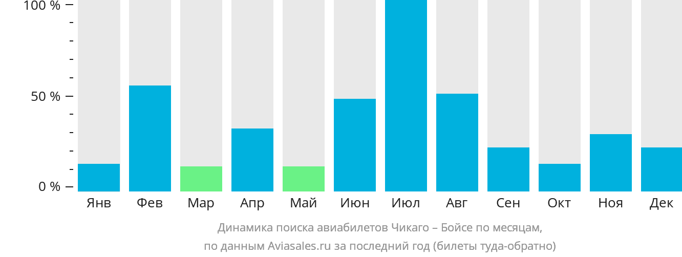 Динамика поиска авиабилетов из Чикаго в Бойсе по месяцам