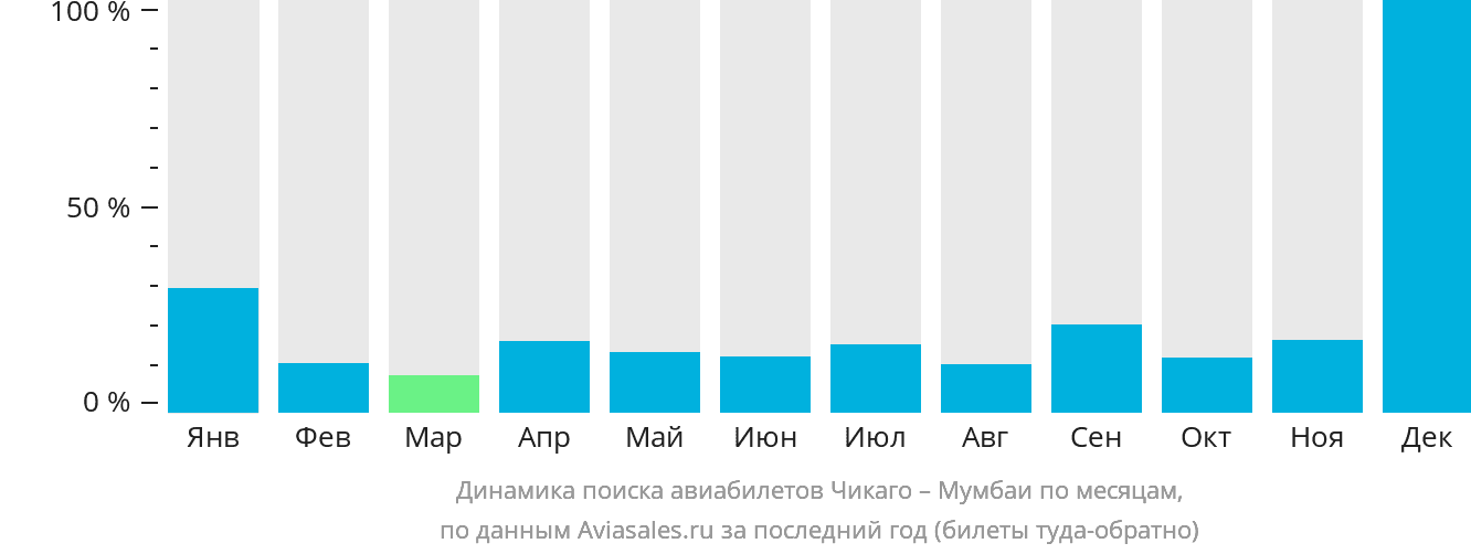 Динамика поиска авиабилетов из Чикаго в Мумбаи по месяцам