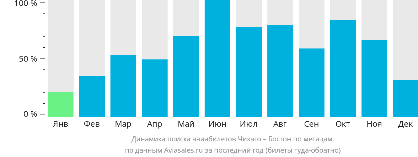 Динамика поиска авиабилетов из Чикаго в Бостон по месяцам