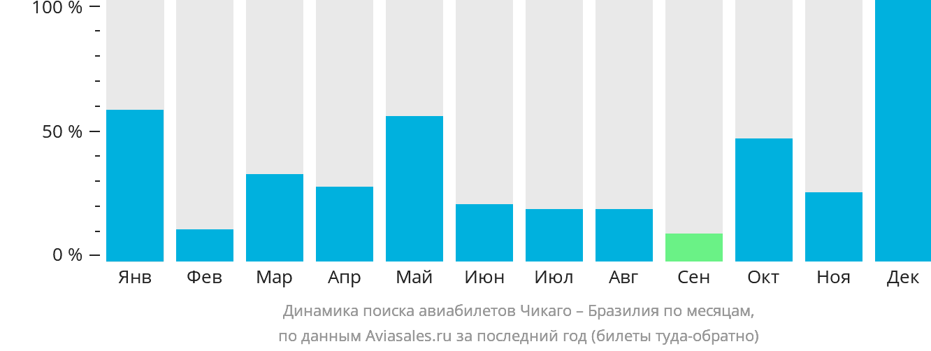Динамика поиска авиабилетов из Чикаго в Бразилию по месяцам
