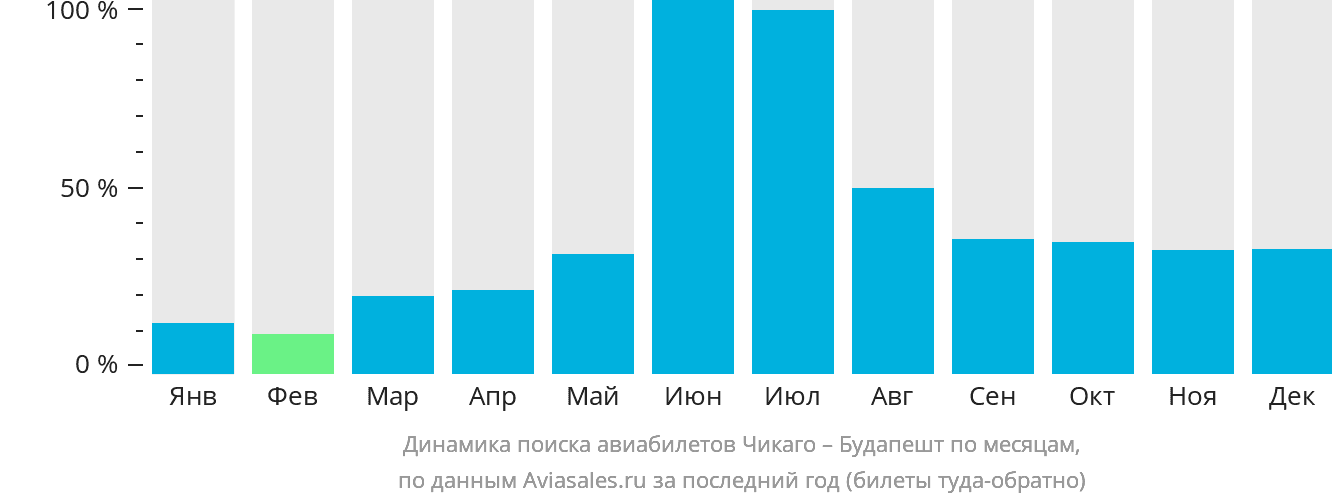 Динамика поиска авиабилетов из Чикаго в Будапешт по месяцам