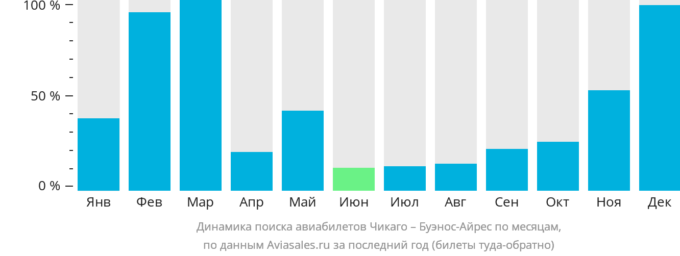 Динамика поиска авиабилетов из Чикаго в Буэнос-Айрес по месяцам