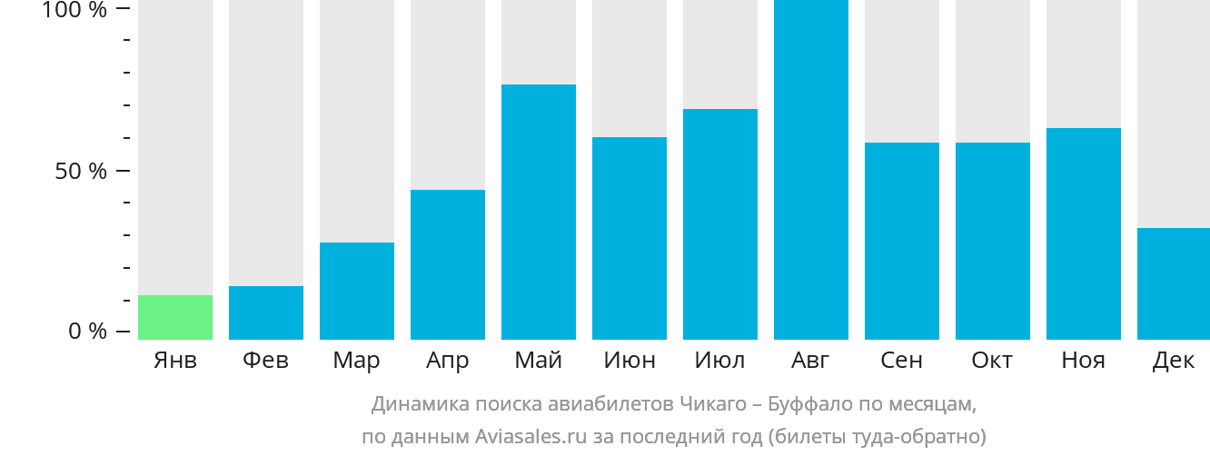 Динамика поиска авиабилетов из Чикаго в Буффало по месяцам