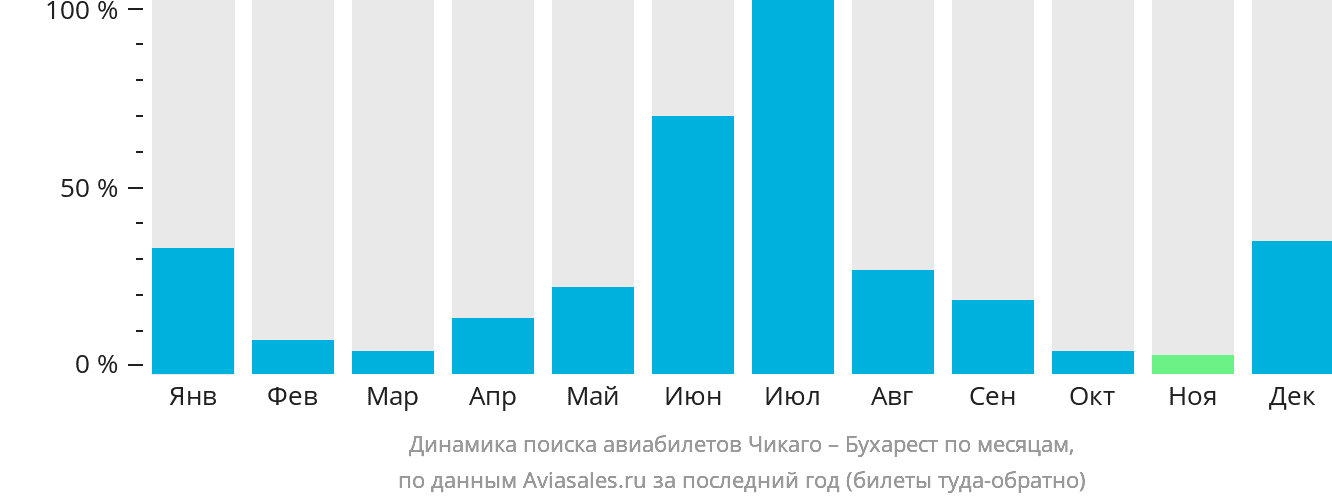 Динамика поиска авиабилетов из Чикаго в Бухарест по месяцам