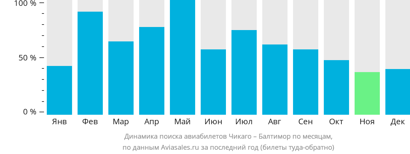 Динамика поиска авиабилетов из Чикаго в Балтимор по месяцам