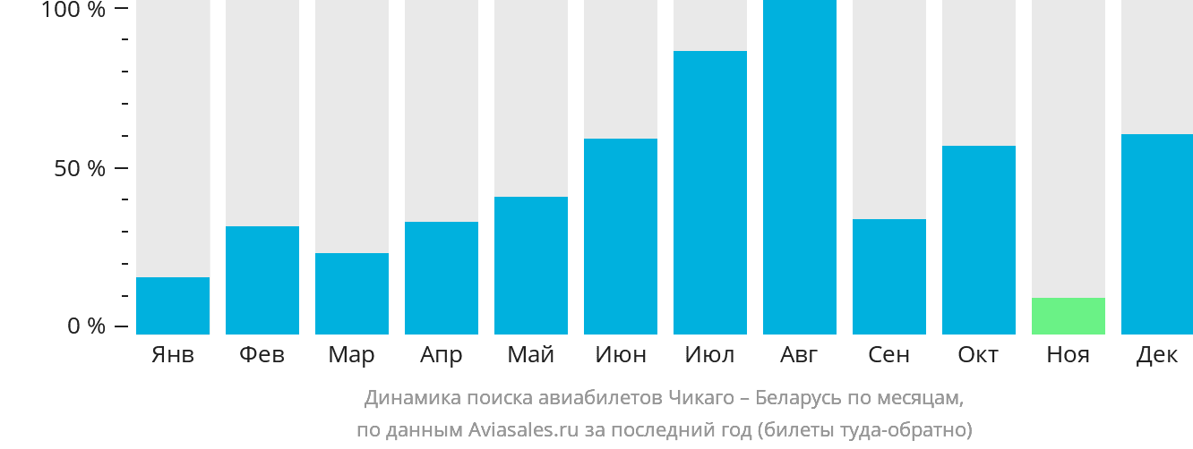 Динамика поиска авиабилетов из Чикаго в Беларусь по месяцам