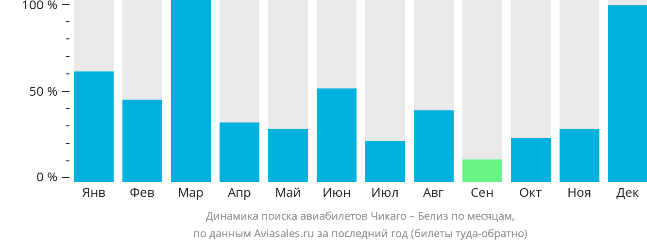 Динамика поиска авиабилетов из Чикаго в Белиз-Сити по месяцам