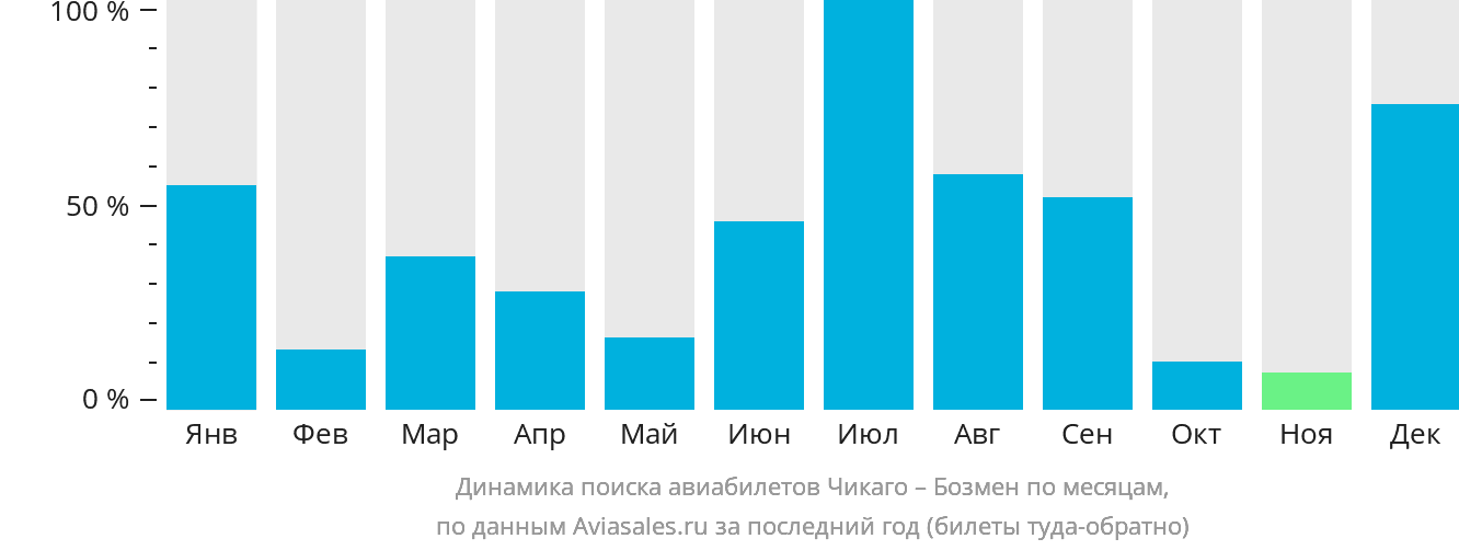 Динамика поиска авиабилетов из Чикаго в Бозмен по месяцам