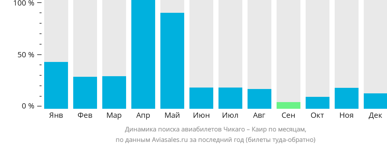 Динамика поиска авиабилетов из Чикаго в Каир по месяцам