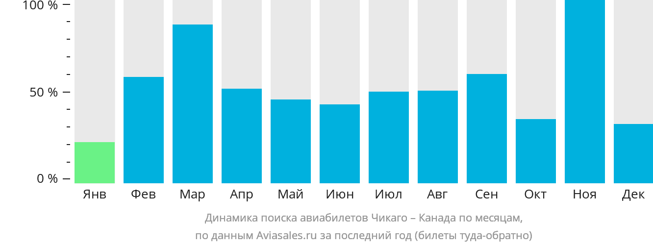 Динамика поиска авиабилетов из Чикаго в Канаду по месяцам