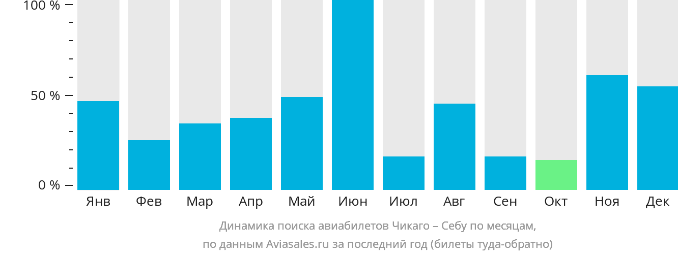 Динамика поиска авиабилетов из Чикаго в Себу по месяцам