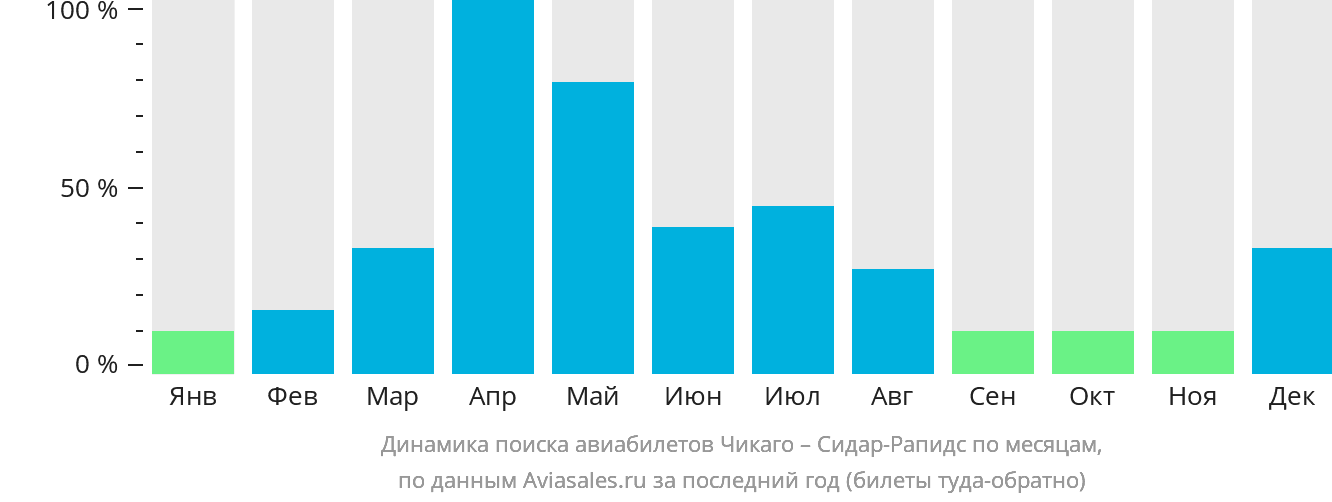 Динамика поиска авиабилетов из Чикаго в Сидар-Рэпидс по месяцам