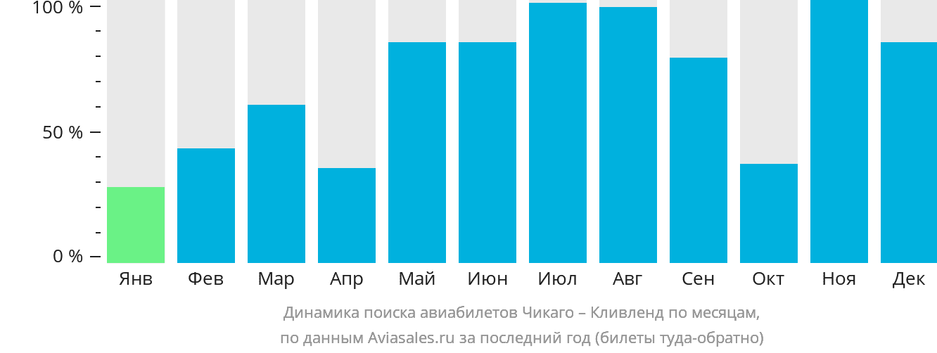 Динамика поиска авиабилетов из Чикаго в Кливленд по месяцам
