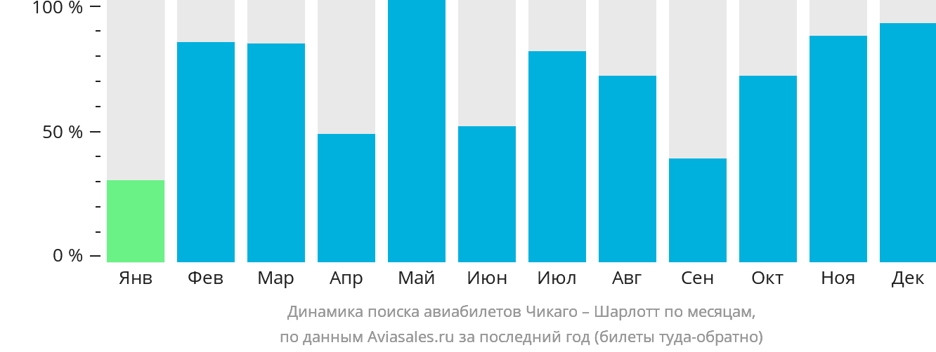 Динамика поиска авиабилетов из Чикаго в Шарлотт по месяцам