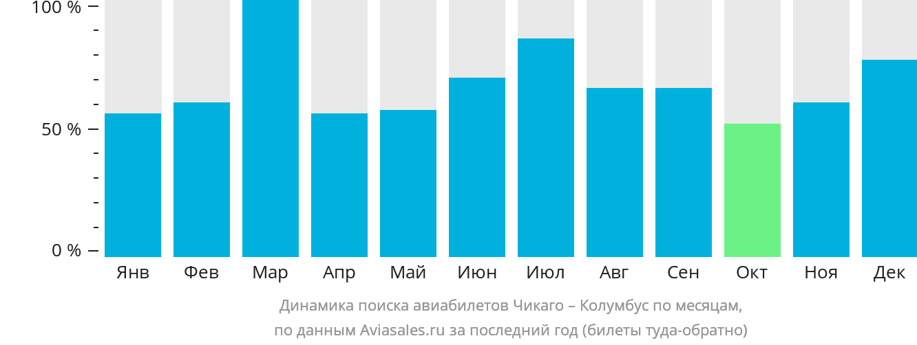 Динамика поиска авиабилетов из Чикаго в Колумбус по месяцам