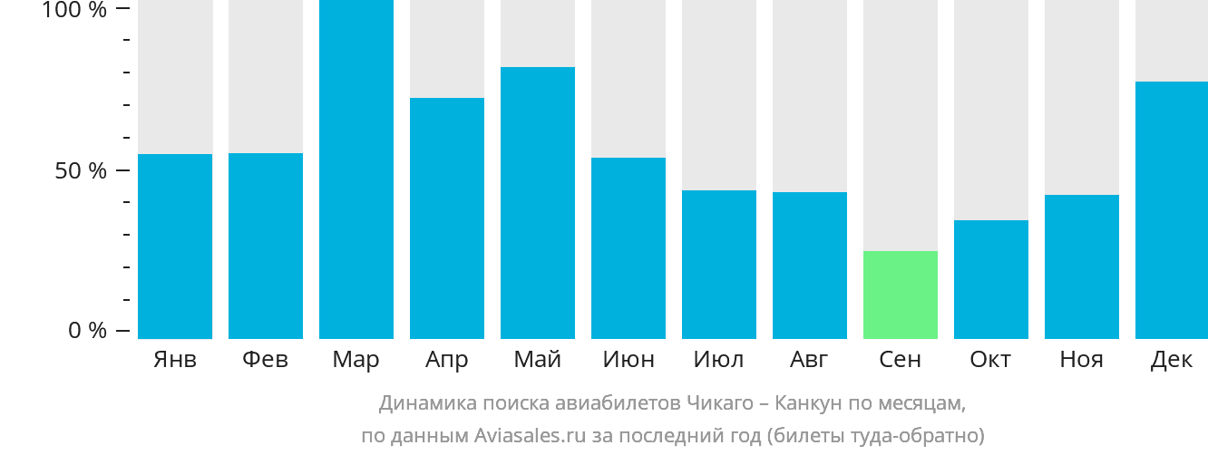 Динамика поиска авиабилетов из Чикаго в Канкун по месяцам